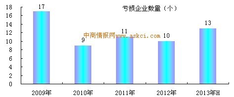 2009-2013年上半年中国竹、藤家具制造行业亏损企业数量增长趋势监测_中商情报网www.askci.com