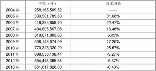 2013年中国竹、藤家具制造行业经济运行概况分析【图】